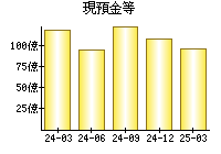 現預金等
