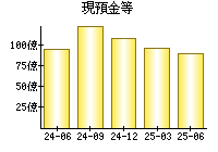 現預金等