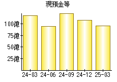 現預金等