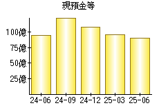 現預金等
