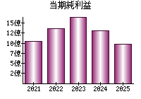 当期純利益