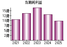 当期純利益