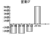 営業活動によるキャッシュフロー