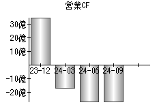 営業活動によるキャッシュフロー