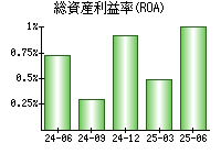 総資産利益率(ROA)