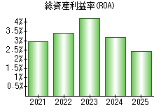 総資産利益率(ROA)