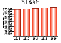 売上高合計