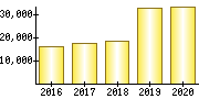 従業員数（単独）