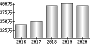 平均年収（単独）