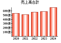 売上高合計