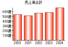 売上高合計