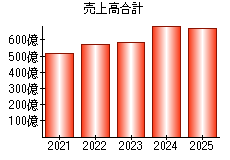 売上高合計