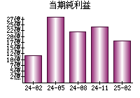当期純利益