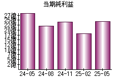 当期純利益