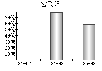 営業活動によるキャッシュフロー