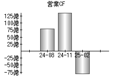 営業活動によるキャッシュフロー