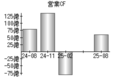 営業活動によるキャッシュフロー