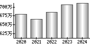 平均年収（単独）