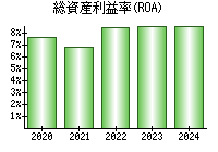 総資産利益率(ROA)