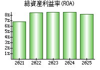 総資産利益率(ROA)