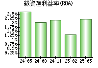 総資産利益率(ROA)