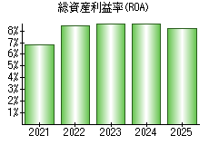 総資産利益率(ROA)