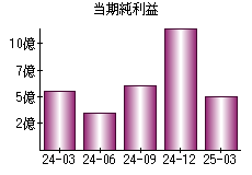 当期純利益