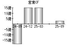 営業活動によるキャッシュフロー