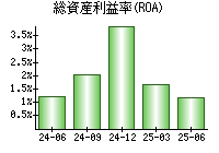 総資産利益率(ROA)