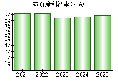 総資産利益率(ROA)