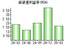 総資産利益率(ROA)