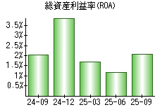 総資産利益率(ROA)