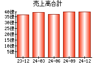 売上高合計