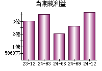 当期純利益