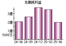 当期純利益