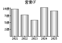 営業活動によるキャッシュフロー