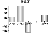 営業活動によるキャッシュフロー