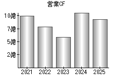 営業活動によるキャッシュフロー