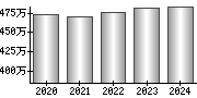 平均年収（単独）