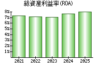 総資産利益率(ROA)