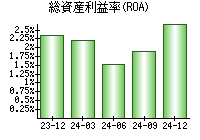 総資産利益率(ROA)