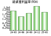 総資産利益率(ROA)