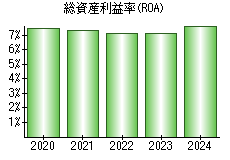 総資産利益率(ROA)