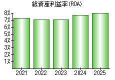 総資産利益率(ROA)