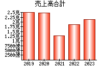 売上高合計