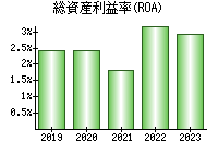 総資産利益率(ROA)