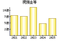 現預金等
