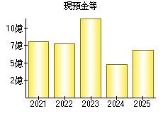現預金等