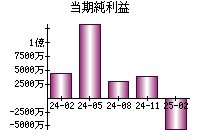当期純利益