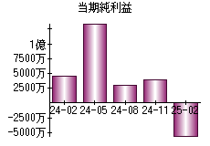当期純利益